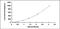 Interferon Gamma antibody, MBS2022985, MyBioSource, Enzyme Linked Immunosorbent Assay image 