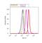 TIMP Metallopeptidase Inhibitor 2 antibody, MS608PABX, Invitrogen Antibodies, Flow Cytometry image 