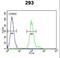Complement Factor B antibody, LS-C168700, Lifespan Biosciences, Flow Cytometry image 