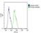 Wnt Family Member 4 antibody, GTX81775, GeneTex, Flow Cytometry image 