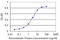 Ubiquitin Conjugating Enzyme E2 S antibody, LS-C139228, Lifespan Biosciences, Enzyme Linked Immunosorbent Assay image 