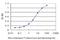 Cyclin Dependent Kinase 4 antibody, H00001019-M04, Novus Biologicals, Enzyme Linked Immunosorbent Assay image 