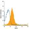 Fibroblast Growth Factor Receptor 3 antibody, FAB766A, R&D Systems, Flow Cytometry image 