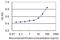 Gem-associated protein 7 antibody, MA5-22597, Invitrogen Antibodies, Enzyme Linked Immunosorbent Assay image 