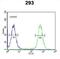 Chondroitin Sulfate N-Acetylgalactosaminyltransferase 2 antibody, abx034099, Abbexa, Flow Cytometry image 