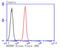 KH-Type Splicing Regulatory Protein antibody, NBP2-76894, Novus Biologicals, Flow Cytometry image 