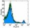 Integrin Subunit Alpha 2 antibody, NBP1-43635, Novus Biologicals, Flow Cytometry image 