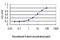 Serine/Threonine Kinase 17b antibody, LS-B6195, Lifespan Biosciences, Enzyme Linked Immunosorbent Assay image 