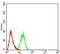 DNA Methyltransferase 3 Like antibody, NBP2-61756, Novus Biologicals, Flow Cytometry image 