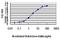 Cyclin Dependent Kinase 8 antibody, H00001024-M03, Novus Biologicals, Enzyme Linked Immunosorbent Assay image 