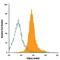 FCRH5 antibody, AF2087, R&D Systems, Flow Cytometry image 