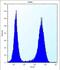 Speckle Type BTB/POZ Protein Like antibody, abx027005, Abbexa, Flow Cytometry image 