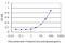Checkpoint Kinase 1 antibody, LS-C196906, Lifespan Biosciences, Enzyme Linked Immunosorbent Assay image 