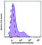 Solute Carrier Family 7 Member 1 antibody, 150505, BioLegend, Flow Cytometry image 