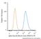 Actin Alpha 2, Smooth Muscle antibody, NBP2-34760PE, Novus Biologicals, Flow Cytometry image 