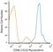 CD46 Molecule antibody, NBP2-25222, Novus Biologicals, Flow Cytometry image 