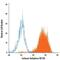 Carbonic Anhydrase 9 antibody, FAB2188A, R&D Systems, Flow Cytometry image 