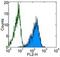 Cytokine Receptor Like Factor 2 antibody, 14-5499-82, Invitrogen Antibodies, Flow Cytometry image 