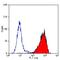 CD59 Molecule (CD59 Blood Group) antibody, GTX75575, GeneTex, Flow Cytometry image 