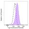 IL15RA antibody, 153504, BioLegend, Flow Cytometry image 