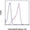 CD1a Molecule antibody, 46-0019-42, Invitrogen Antibodies, Flow Cytometry image 