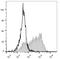 CD36 Molecule antibody, LS-C811481, Lifespan Biosciences, Flow Cytometry image 