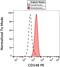 Protein Tyrosine Phosphatase Receptor Type J antibody, NBP2-21790, Novus Biologicals, Flow Cytometry image 