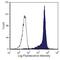 Thy-1 Cell Surface Antigen antibody, MA5-17747, Invitrogen Antibodies, Flow Cytometry image 