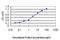 Regulator Of G Protein Signaling 2 antibody, LS-C104902, Lifespan Biosciences, Enzyme Linked Immunosorbent Assay image 