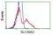 Solute Carrier Family 30 Member 3 antibody, GTX83623, GeneTex, Flow Cytometry image 