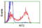 Ras Like Without CAAX 2 antibody, LS-C115624, Lifespan Biosciences, Flow Cytometry image 