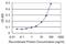 Ubiquitin Conjugating Enzyme E2 U antibody, H00148581-M07, Novus Biologicals, Enzyme Linked Immunosorbent Assay image 