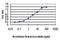 Cyclin Dependent Kinase Like 1 antibody, orb89738, Biorbyt, Enzyme Linked Immunosorbent Assay image 