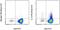 Interleukin 13 antibody, 61-7133-82, Invitrogen Antibodies, Flow Cytometry image 