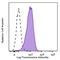 MER Proto-Oncogene, Tyrosine Kinase antibody, 367614, BioLegend, Flow Cytometry image 