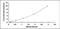 T Cell Immunoglobulin And Mucin Domain Containing 4 antibody, MBS2022881, MyBioSource, Enzyme Linked Immunosorbent Assay image 