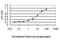 Prolyl 3-Hydroxylase 1 antibody, LS-C133804, Lifespan Biosciences, Enzyme Linked Immunosorbent Assay image 