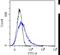 Mucin 1, Cell Surface Associated antibody, NBP2-62561, Novus Biologicals, Flow Cytometry image 