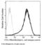 Protein C Receptor antibody, 50874-R016-F, Sino Biological, Flow Cytometry image 