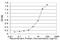 Profilin 2 antibody, H00005217-M05, Novus Biologicals, Enzyme Linked Immunosorbent Assay image 