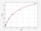 Cystatin B antibody, EH0109, FineTest, Enzyme Linked Immunosorbent Assay image 