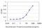 Tripartite Motif Containing 37 antibody, H00004591-M01, Novus Biologicals, Enzyme Linked Immunosorbent Assay image 