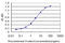 E2F Transcription Factor 4 antibody, LS-C197096, Lifespan Biosciences, Enzyme Linked Immunosorbent Assay image 