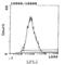 CD5 Molecule antibody, MA5-17787, Invitrogen Antibodies, Flow Cytometry image 