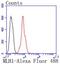 MutL Homolog 1 antibody, NBP2-67381, Novus Biologicals, Flow Cytometry image 