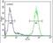 Intercellular Adhesion Molecule 2 antibody, PA5-24524, Invitrogen Antibodies, Flow Cytometry image 