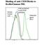 Ectonucleoside Triphosphate Diphosphohydrolase 1 antibody, LS-C134420, Lifespan Biosciences, Flow Cytometry image 