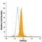 Signal Transducer And Activator Of Transcription 5A antibody, IC21741F, R&D Systems, Flow Cytometry image 