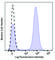 CD28 antibody, 302948, BioLegend, Flow Cytometry image 
