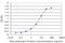 Arachidonate 12-Lipoxygenase, 12S Type antibody, H00000239-M01, Novus Biologicals, Enzyme Linked Immunosorbent Assay image 